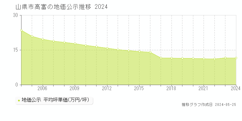 山県市高富の地価公示推移グラフ 