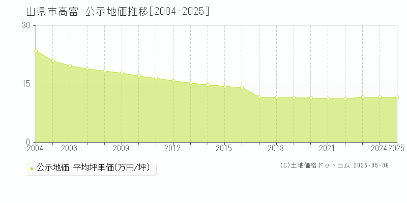 高富(山県市)の公示地価推移グラフ(坪単価)[2004-2025年]