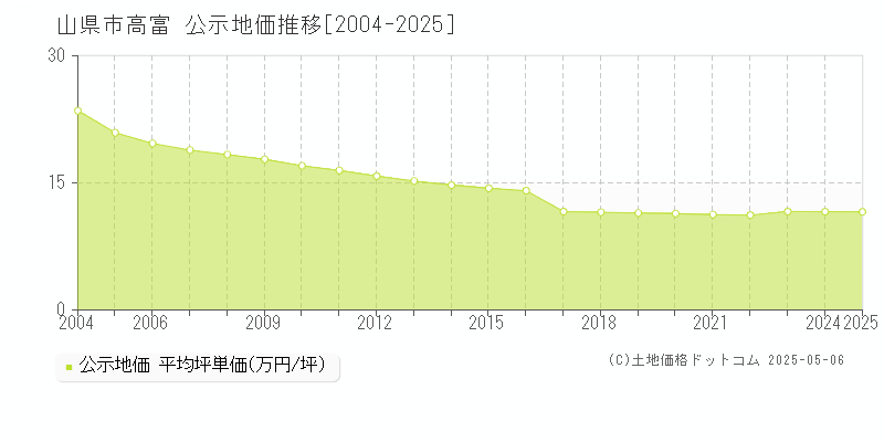 山県市高富の地価公示推移グラフ 