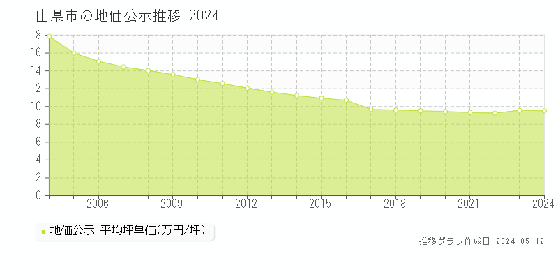 山県市全域の地価公示推移グラフ 