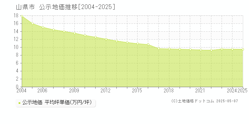 山県市(岐阜県)の公示地価推移グラフ(坪単価)[2004-2025年]