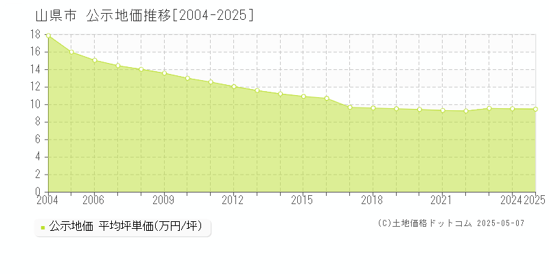 山県市の地価公示推移グラフ 