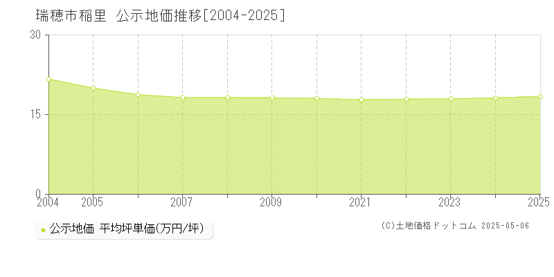 稲里(瑞穂市)の公示地価推移グラフ(坪単価)[2004-2025年]