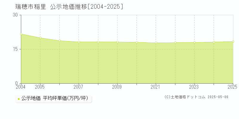 瑞穂市稲里の地価公示推移グラフ 