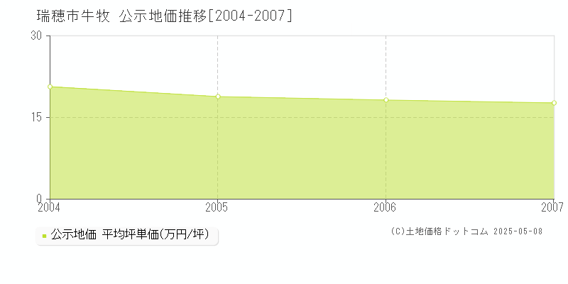 牛牧(瑞穂市)の公示地価推移グラフ(坪単価)[2004-2007年]