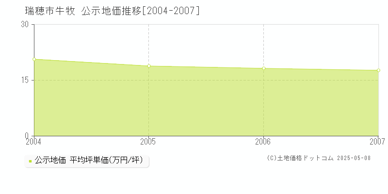 瑞穂市牛牧の地価公示推移グラフ 