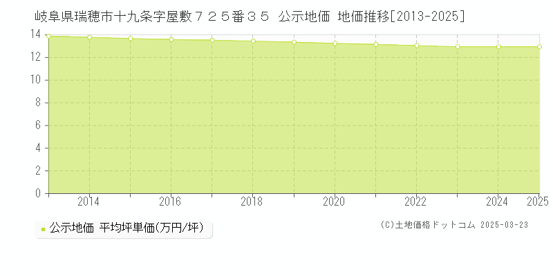 岐阜県瑞穂市十九条字屋敷７２５番３５ 公示地価 地価推移[2013-2025]