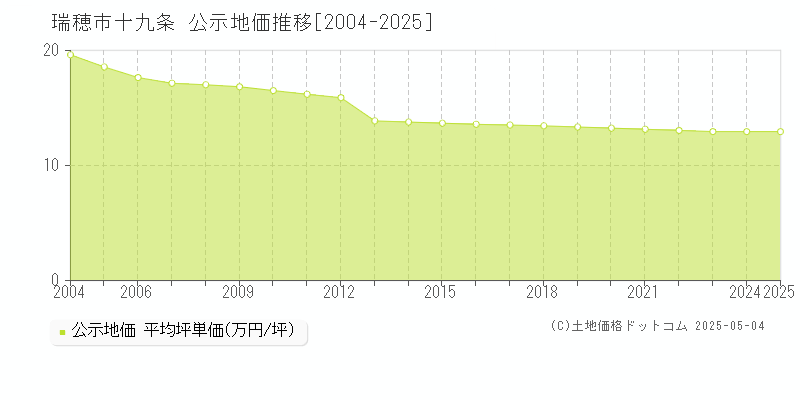十九条(瑞穂市)の公示地価推移グラフ(坪単価)[2004-2025年]
