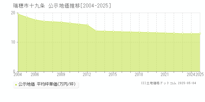 瑞穂市十九条の地価公示推移グラフ 