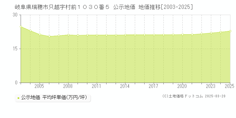 岐阜県瑞穂市只越字村前１０３０番５ 公示地価 地価推移[2003-2025]