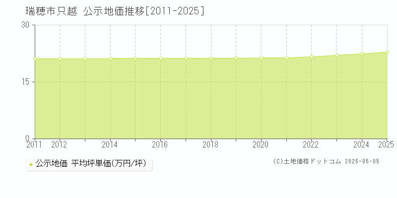 只越(瑞穂市)の公示地価推移グラフ(坪単価)[2011-2025年]