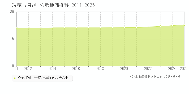 瑞穂市只越の地価公示推移グラフ 