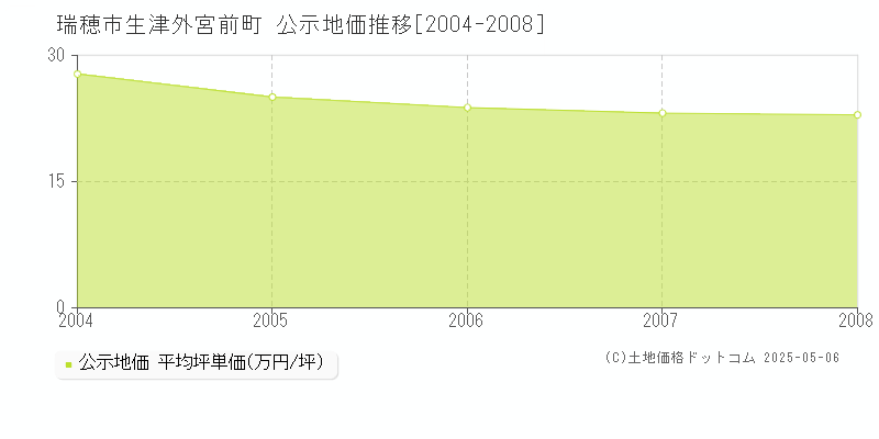 生津外宮前町(瑞穂市)の公示地価推移グラフ(坪単価)[2004-2008年]