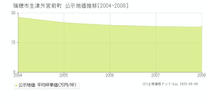 瑞穂市生津外宮前町の地価公示推移グラフ 