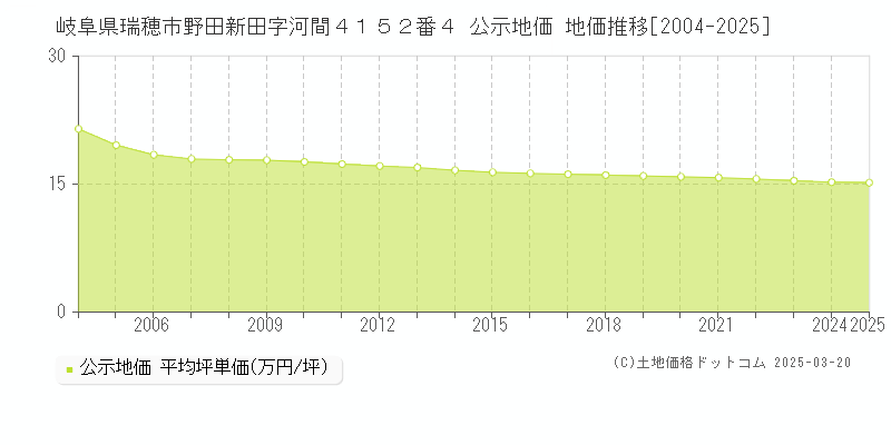 岐阜県瑞穂市野田新田字河間４１５２番４ 公示地価 地価推移[2004-2025]