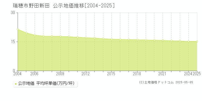 野田新田(瑞穂市)の公示地価推移グラフ(坪単価)[2004-2025年]