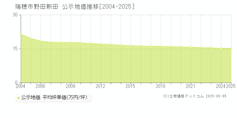 瑞穂市野田新田の地価公示推移グラフ 