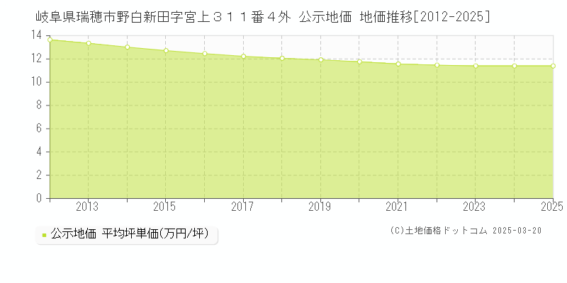 岐阜県瑞穂市野白新田字宮上３１１番４外 公示地価 地価推移[2012-2025]