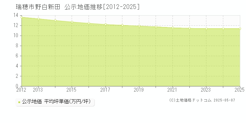 野白新田(瑞穂市)の公示地価推移グラフ(坪単価)[2012-2025年]