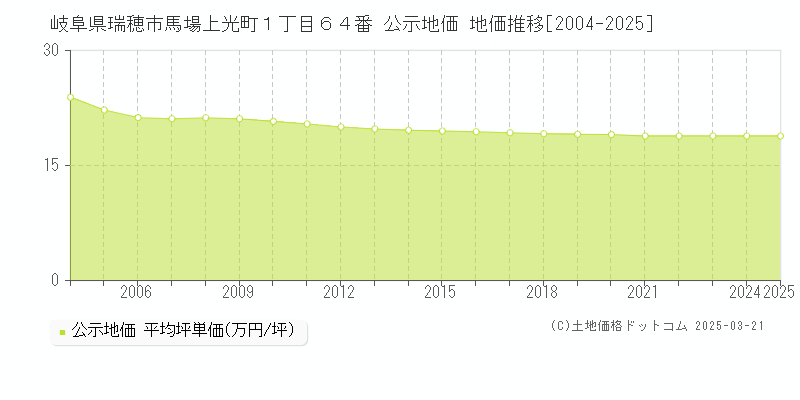 岐阜県瑞穂市馬場上光町１丁目６４番 公示地価 地価推移[2004-2025]