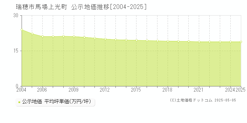 馬場上光町(瑞穂市)の公示地価推移グラフ(坪単価)[2004-2025年]