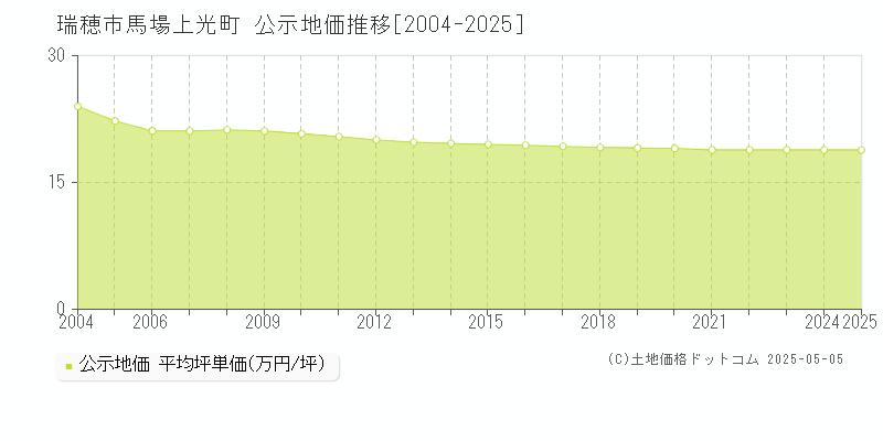 瑞穂市馬場上光町の地価公示推移グラフ 