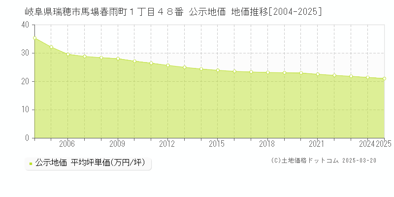 岐阜県瑞穂市馬場春雨町１丁目４８番 公示地価 地価推移[2004-2025]