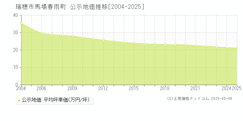 馬場春雨町(瑞穂市)の公示地価推移グラフ(坪単価)[2004-2025年]