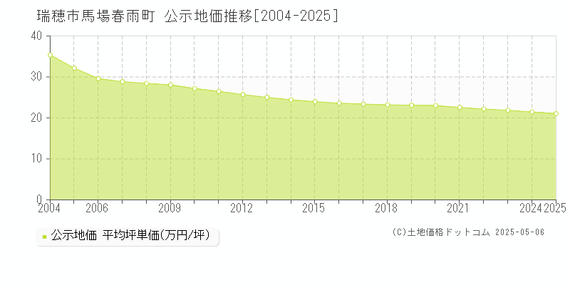 瑞穂市馬場春雨町の地価公示推移グラフ 