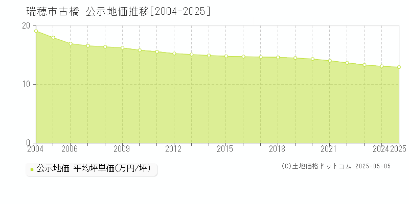 古橋(瑞穂市)の公示地価推移グラフ(坪単価)[2004-2025年]