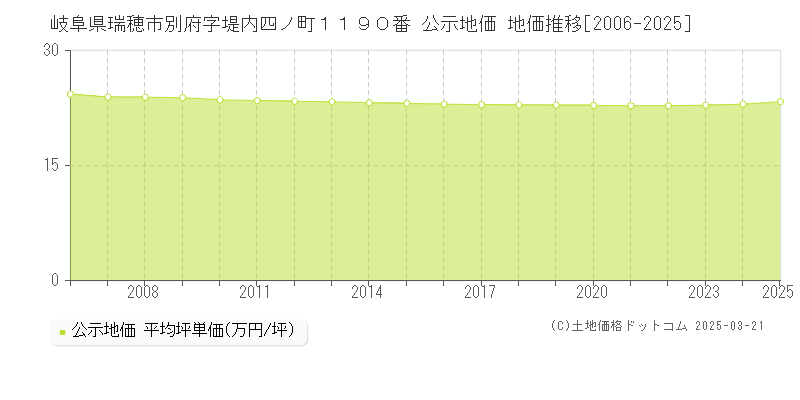 岐阜県瑞穂市別府字堤内四ノ町１１９０番 公示地価 地価推移[2006-2025]
