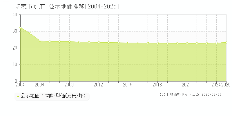 別府(瑞穂市)の公示地価推移グラフ(坪単価)[2004-2025年]