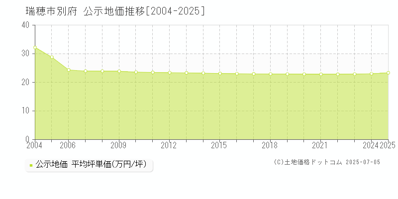 瑞穂市別府の地価公示推移グラフ 