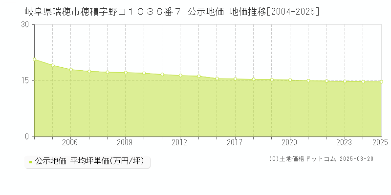 岐阜県瑞穂市穂積字野口１０３８番７ 公示地価 地価推移[2004-2025]