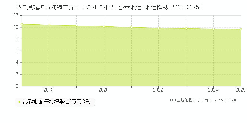 岐阜県瑞穂市穂積字野口１３４３番６ 公示地価 地価推移[2017-2025]