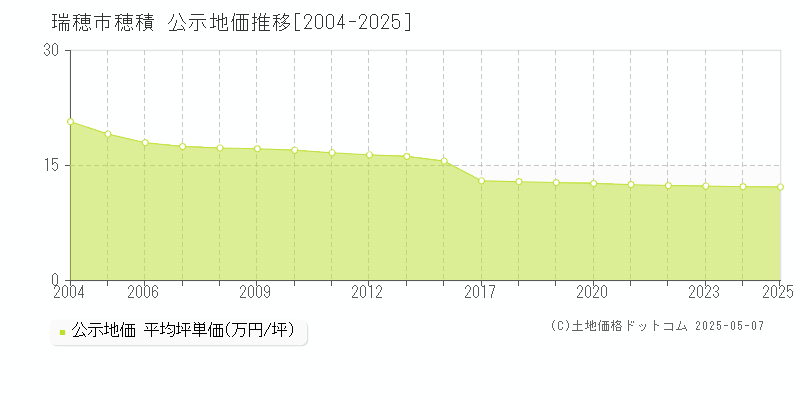 穂積(瑞穂市)の公示地価推移グラフ(坪単価)[2004-2025年]
