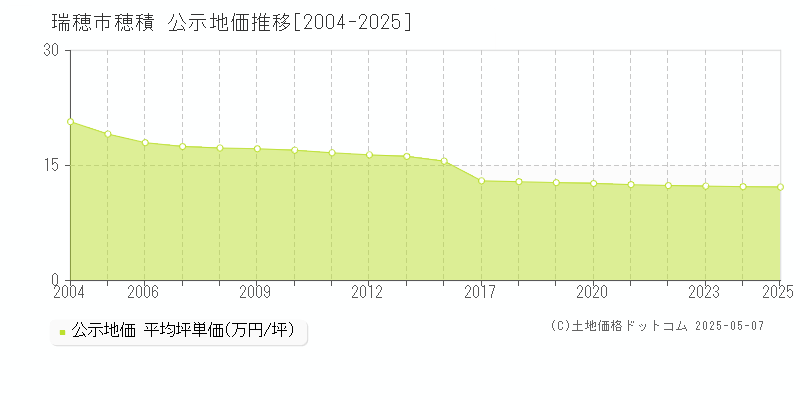 瑞穂市穂積の地価公示推移グラフ 