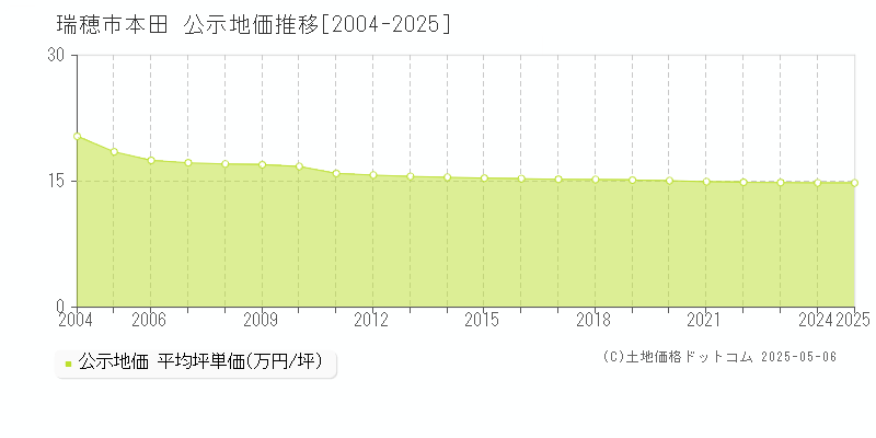 本田(瑞穂市)の公示地価推移グラフ(坪単価)[2004-2025年]