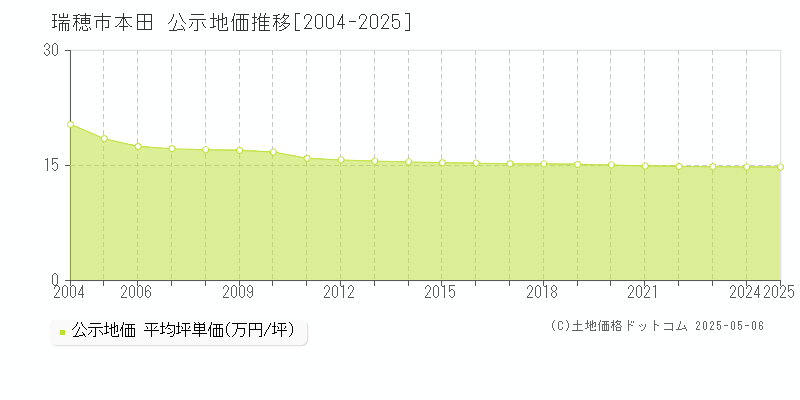 瑞穂市本田の地価公示推移グラフ 