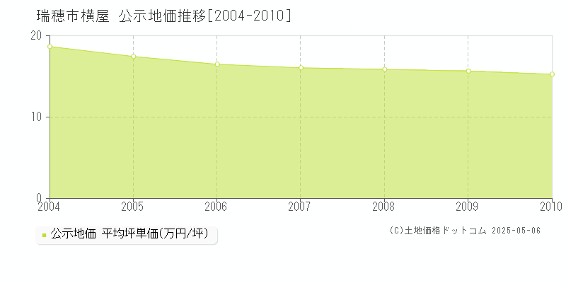 横屋(瑞穂市)の公示地価推移グラフ(坪単価)[2004-2010年]