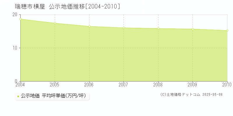 瑞穂市横屋の地価公示推移グラフ 