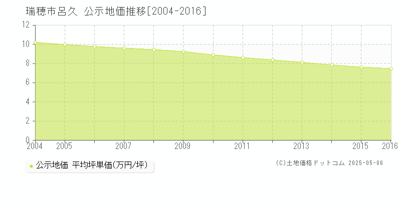呂久(瑞穂市)の公示地価推移グラフ(坪単価)[2004-2016年]
