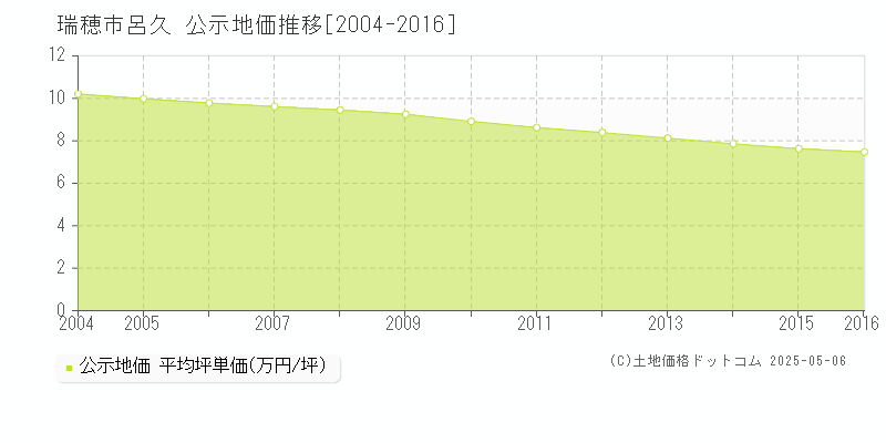 瑞穂市呂久の地価公示推移グラフ 