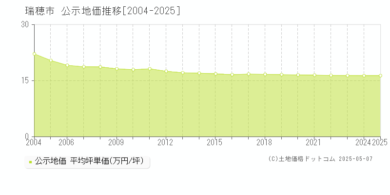 瑞穂市(岐阜県)の公示地価推移グラフ(坪単価)[2004-2025年]