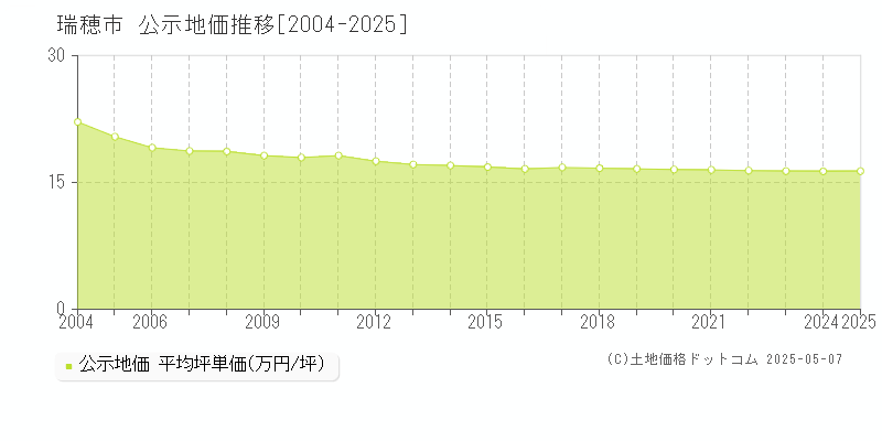 瑞穂市の地価公示推移グラフ 