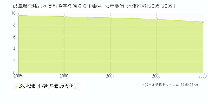 岐阜県飛騨市神岡町殿字久保８３１番４ 公示地価 地価推移[2005-2009]