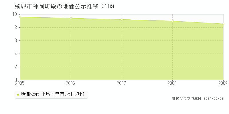 飛騨市神岡町殿の地価公示推移グラフ 