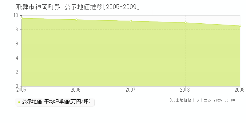 神岡町殿(飛騨市)の公示地価推移グラフ(坪単価)[2005-2009年]