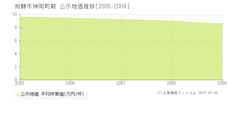 飛騨市神岡町殿の地価公示推移グラフ 