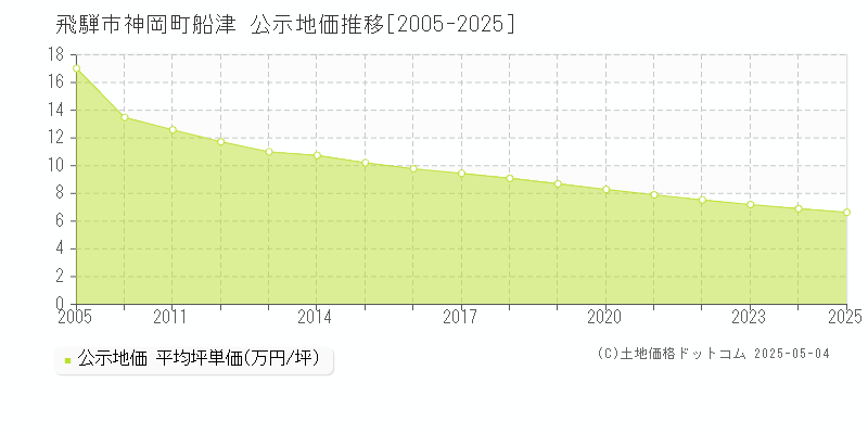 神岡町船津(飛騨市)の公示地価推移グラフ(坪単価)[2005-2025年]